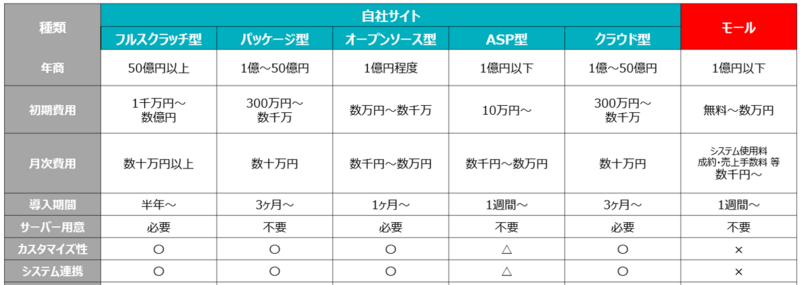 カートシステムの種類別に費用や機能をまとめた表