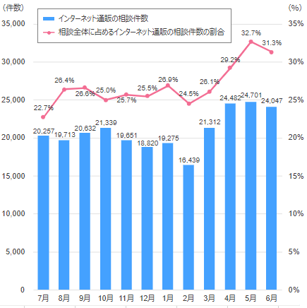 インターネット通販のトラブル件数の推移を示すグラフ