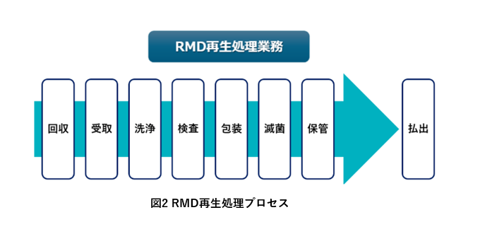 RMD再生処理プロセス .png