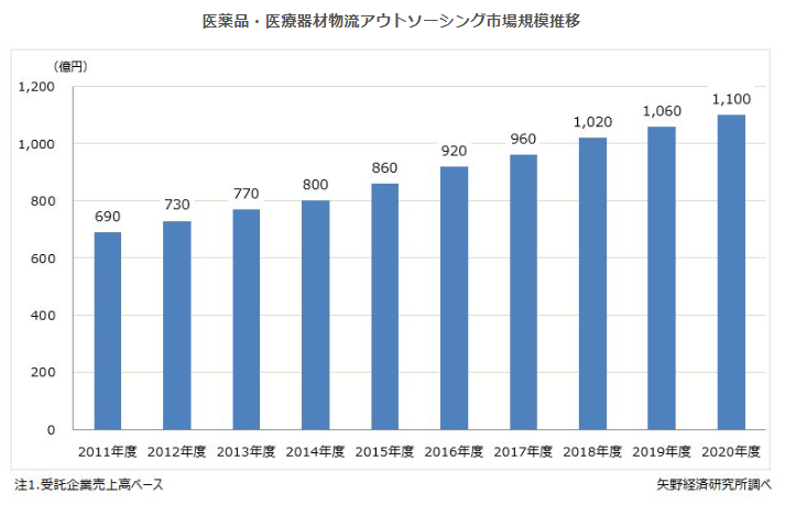 医療機器の物流アウトソーシング市場の推移を示すグラフ
