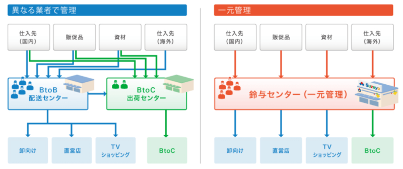 BtoB・BtoC在庫を異なる業者で管理した場合と一元管理した場合のフローの違い