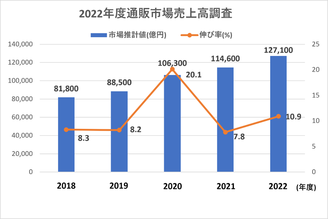 通販市場売上高の推移を示すグラフ