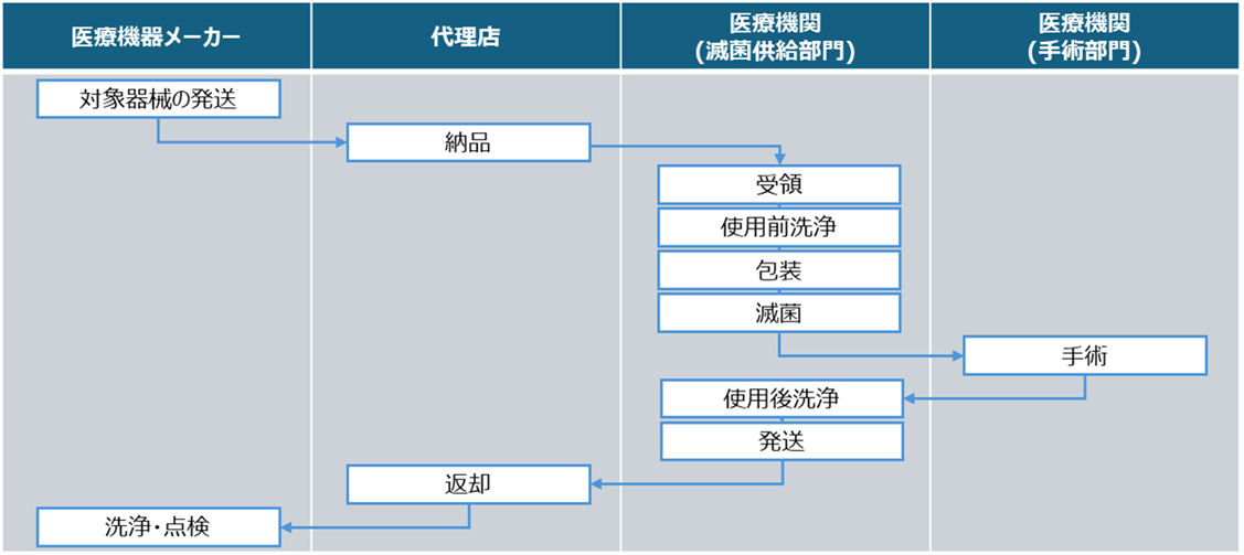 貸出用医療機器の運用プロセス