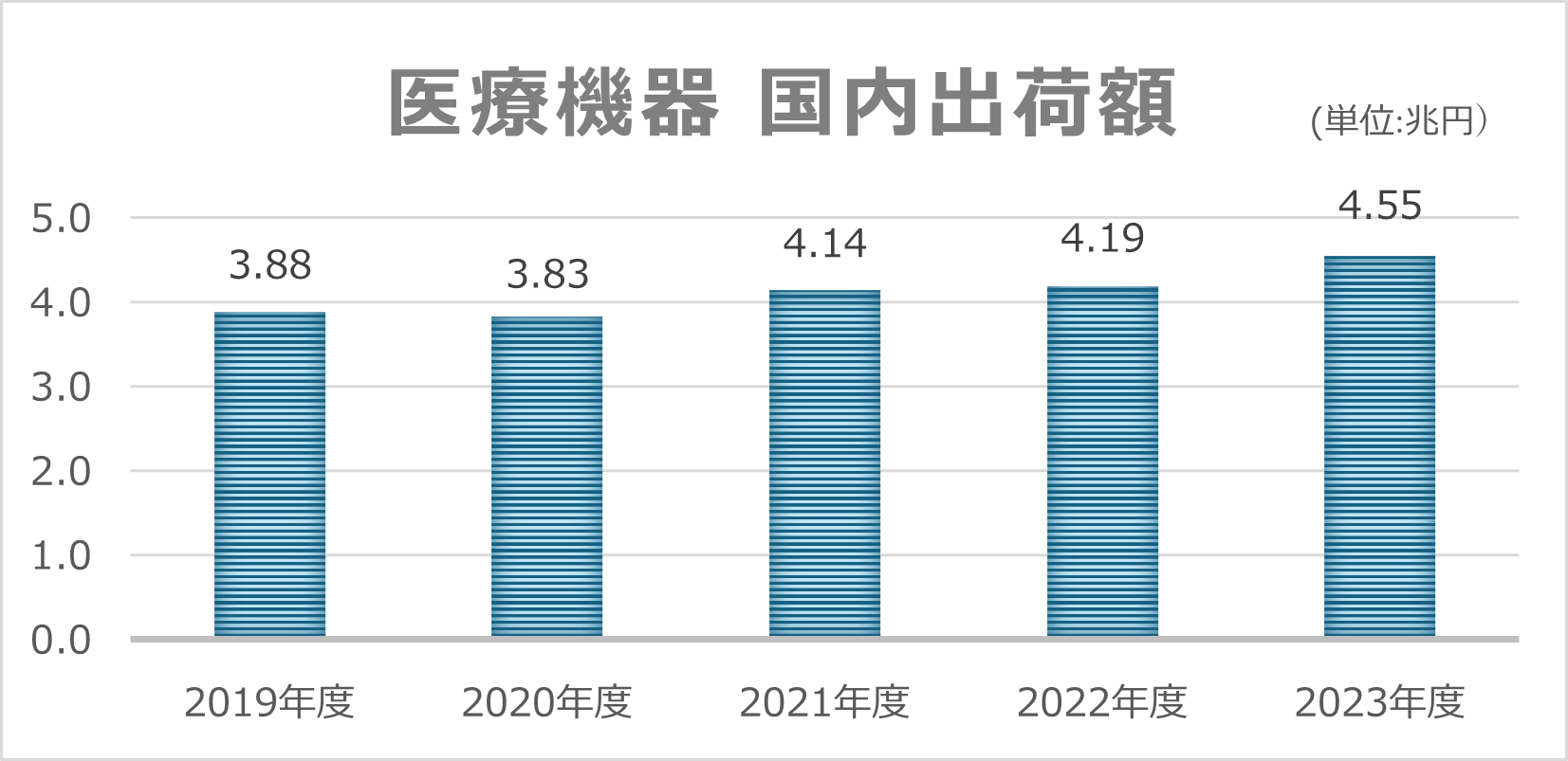 医療機器国内出荷額の推移