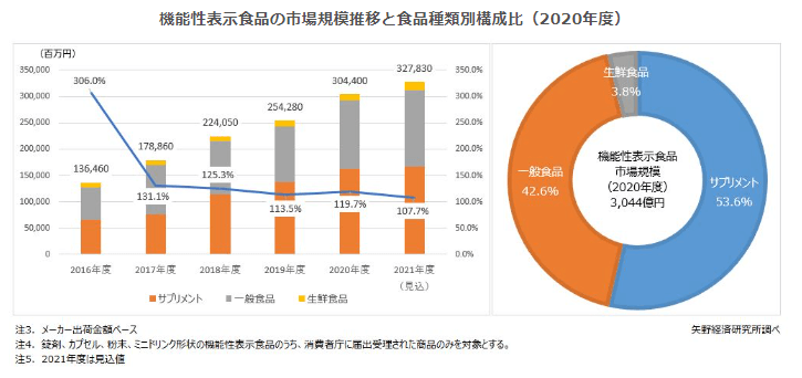 機能性表示食品の市場規模推移と食品種類別構成比を示すグラフ