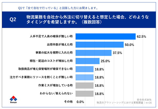 Q2の調査結果を示すグラフ.png