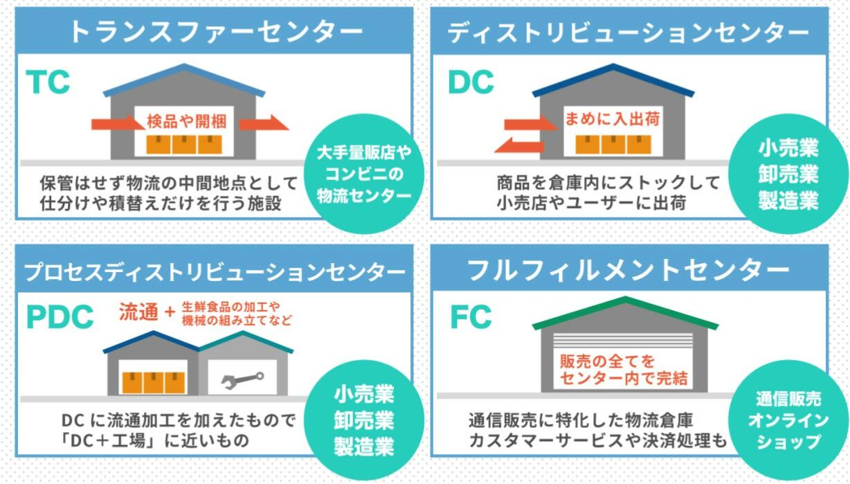 TC、DC、PDC、FCの機能を説明する図