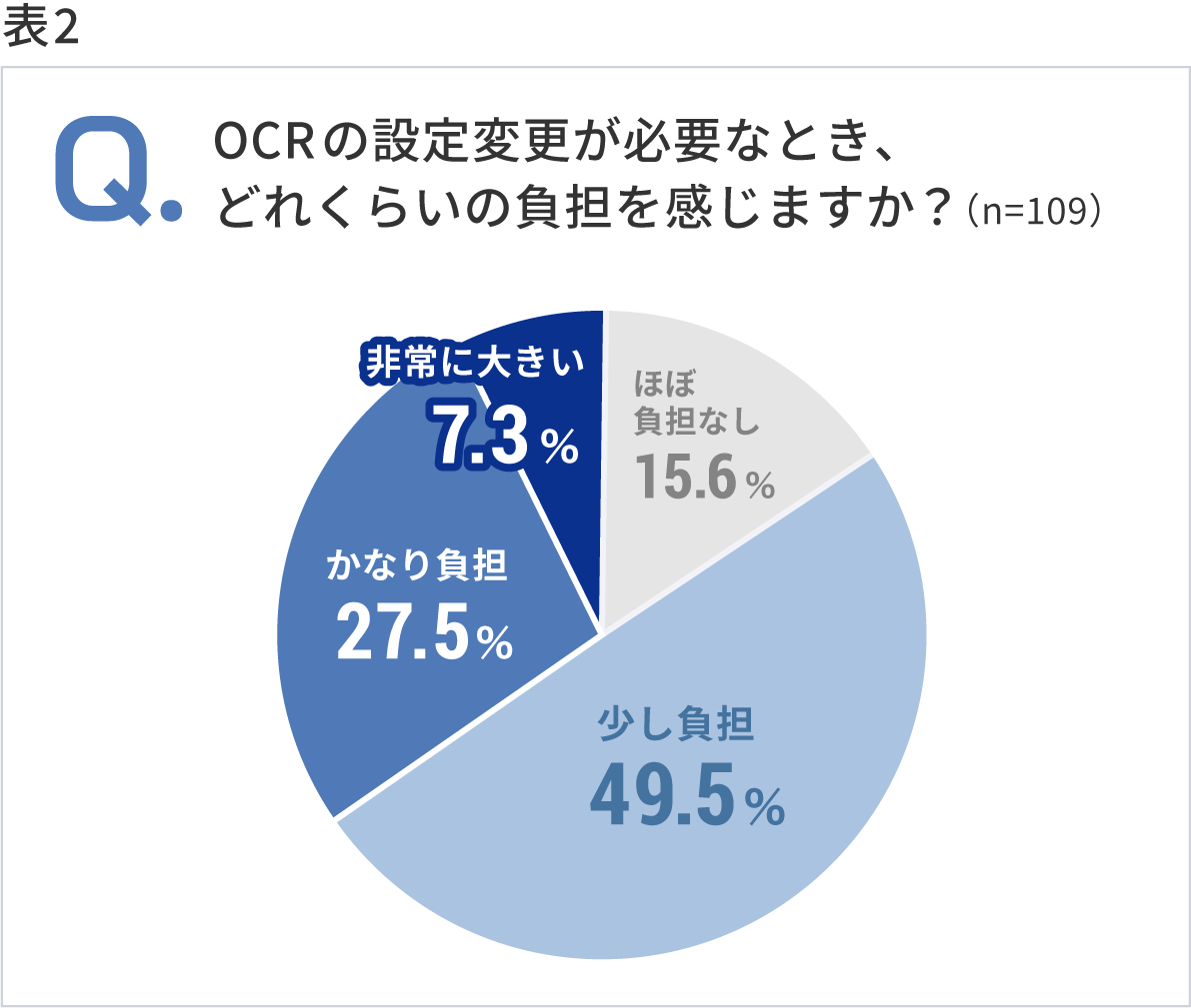 StarMax.のQuick AIOCR サービス開発の背景 表2