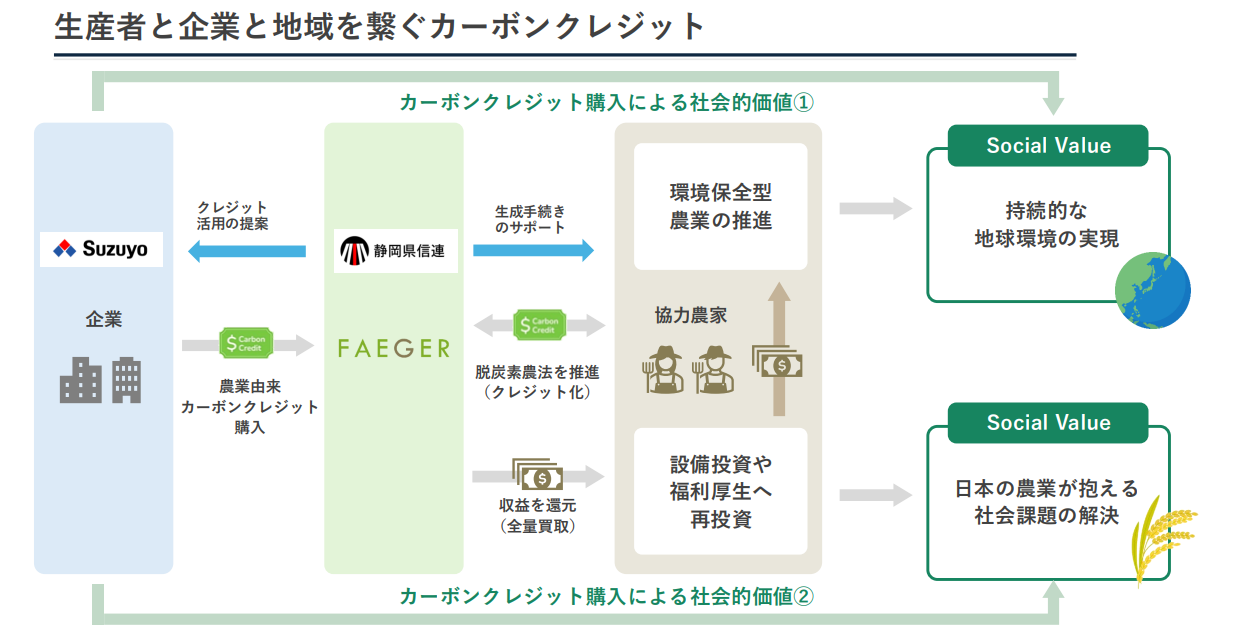 生産者と企業と地域を繋ぐカーボンクレジット.png