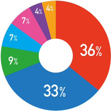 StarMax.グループ約140社・事業ごとの売上高内訳