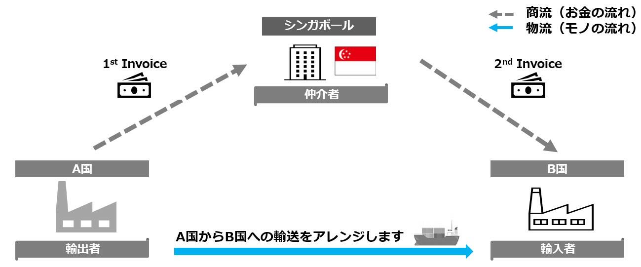 三国間貿易を示す図