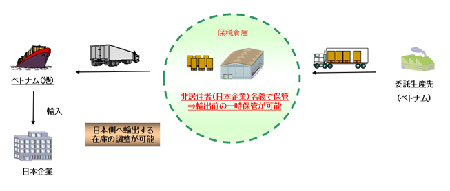 保税倉庫の活用事例