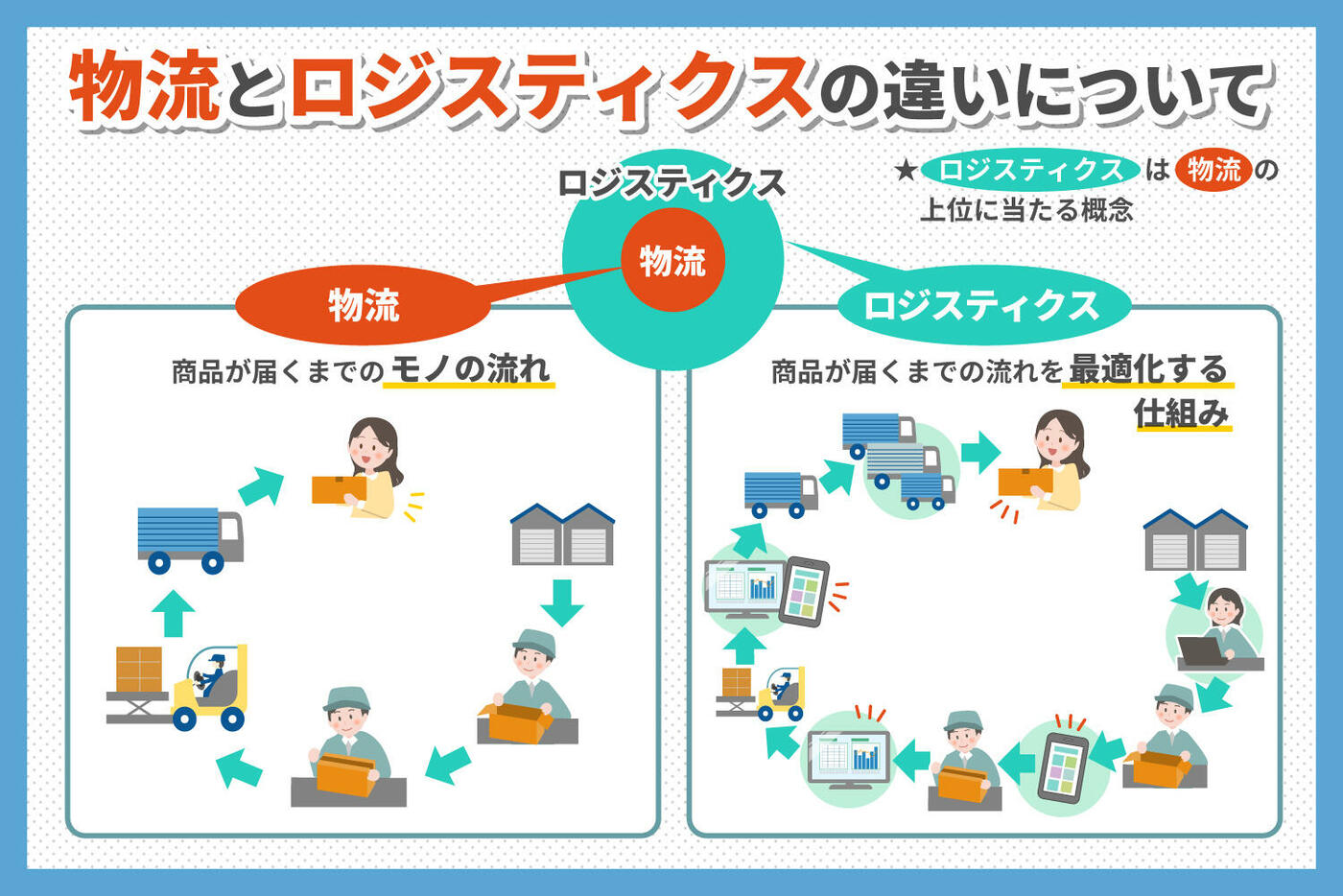 ロジスティクスは商品が届くまでの流れを最適化する仕組み