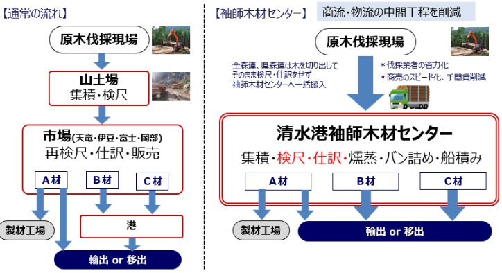袖師木材センター利用による商流・物流工程の変化.png