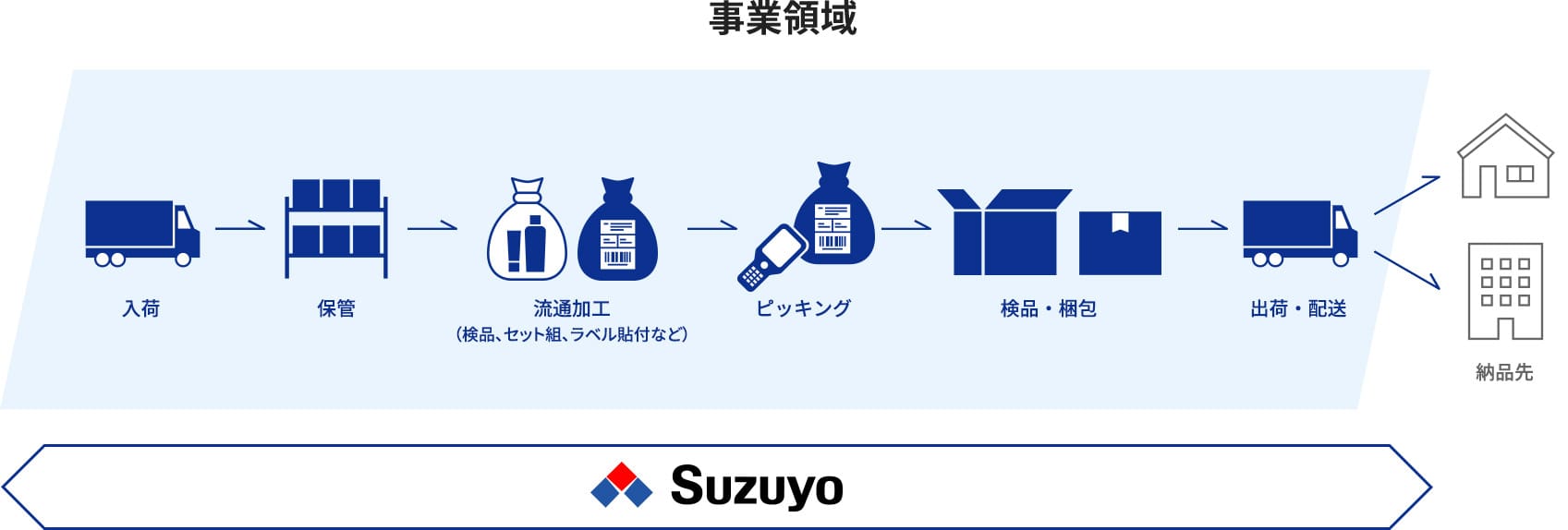 DC・倉庫事業におけるStarMax.の事業領域図（入荷～保管～流通加工～ピッキング～検品・梱包～出荷・配送）