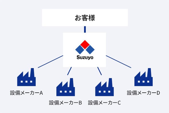 StarMax.の設備エンジニアリング・相関図
