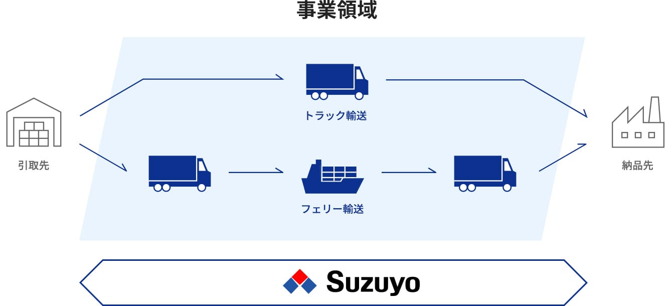 国内輸送事業におけるStarMax.の事業領域図（トラックやフェリーを利用した輸送）