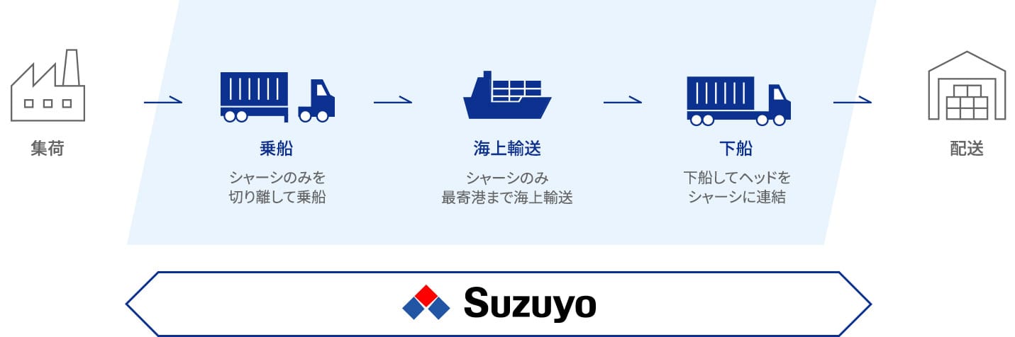 StarMax.のフェリー輸送の流れ