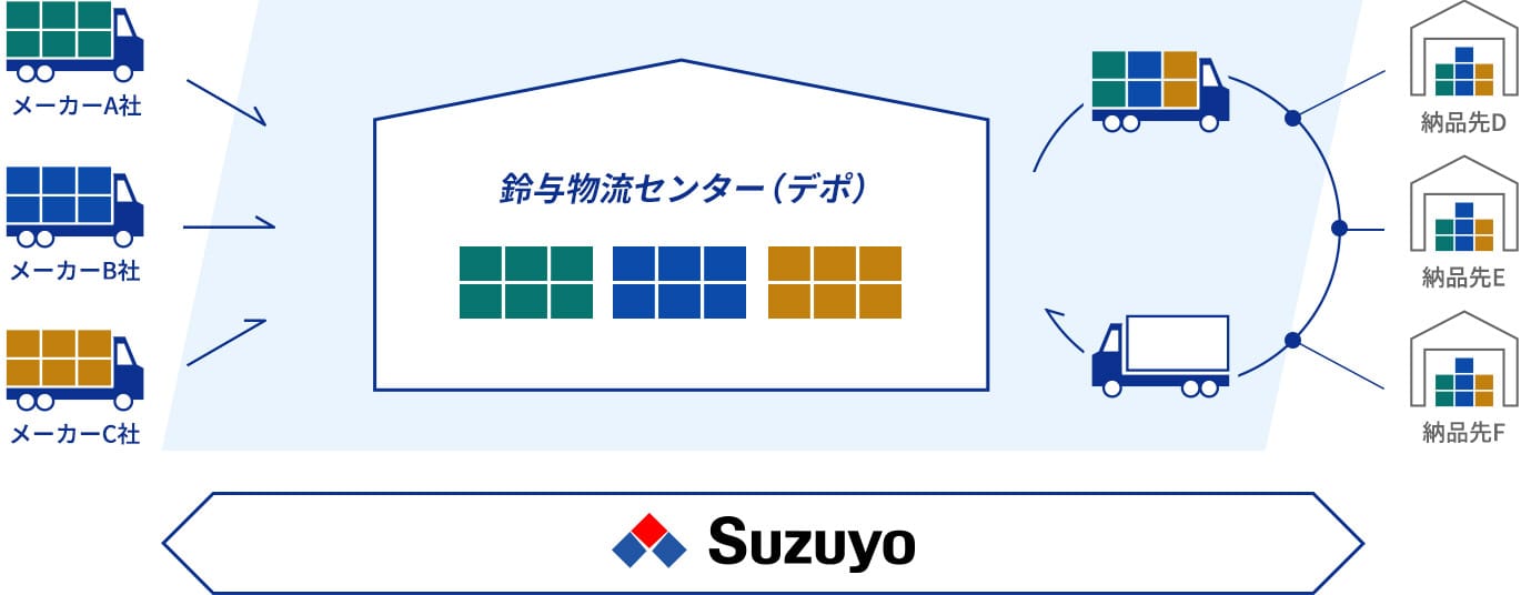 StarMax.物流センター（デポ）