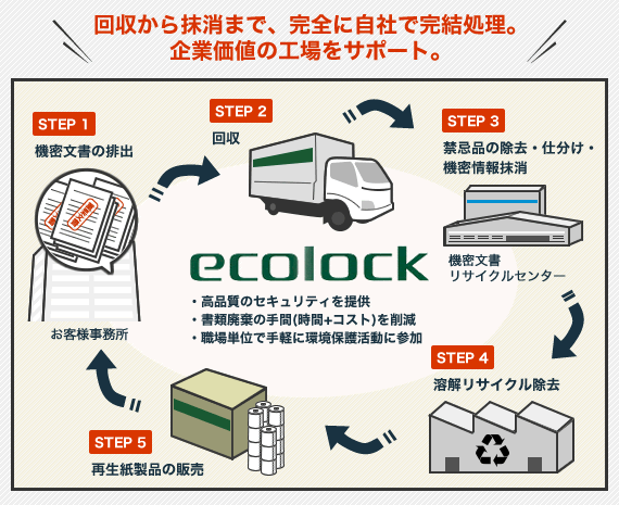 「安全性」と「環境性」に配慮した廃棄