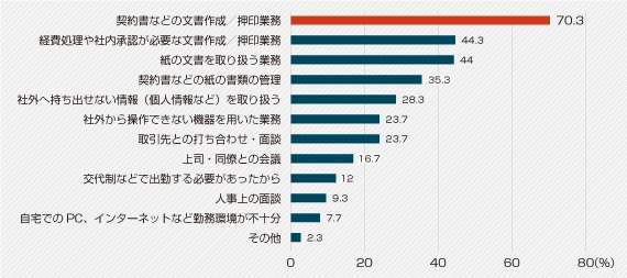 調査(1)-1　Q 出勤しなければいけなかった業務は、具体的にどのような業務ですか？