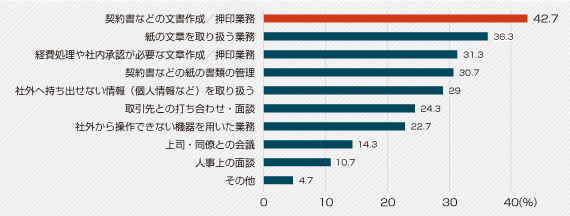 調査(2)　Q テレワークで業務を行う際、出勤しているときよりも手間や時間がかかる仕事はありましたか？