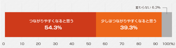 調査(3)　Q 契約書関連業務（作成／締結／管理）を一括で解決できるシステムがあると、テレワークの推進や残業時間の抑制など働き方改革につながりやすいと思いますか？（単一回答）