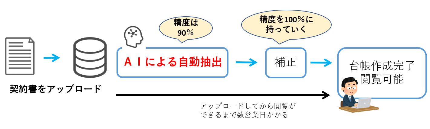 契約書管理システム自動台帳作成
