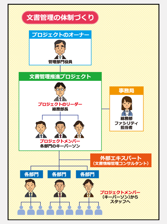 文書管理プロジェクト